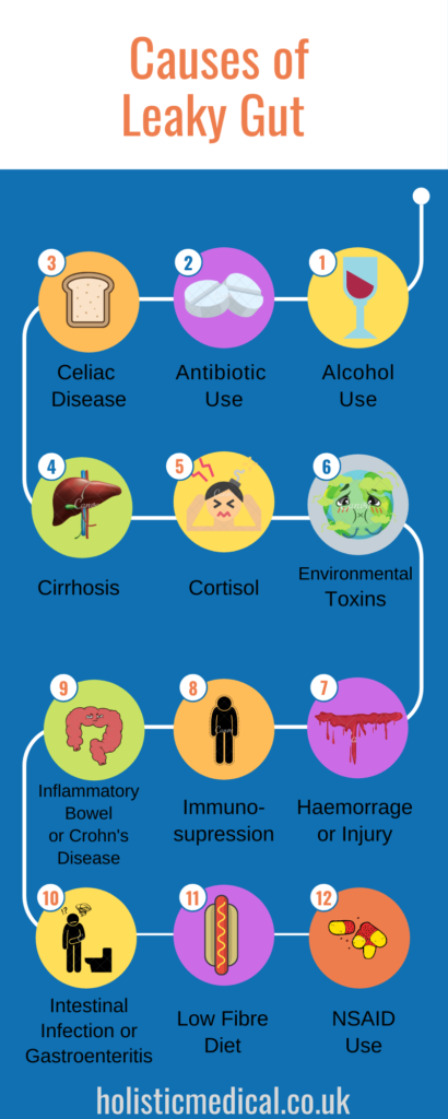 Leaky Gut - Gastrointestinal Health - Holistic Medical Clinic